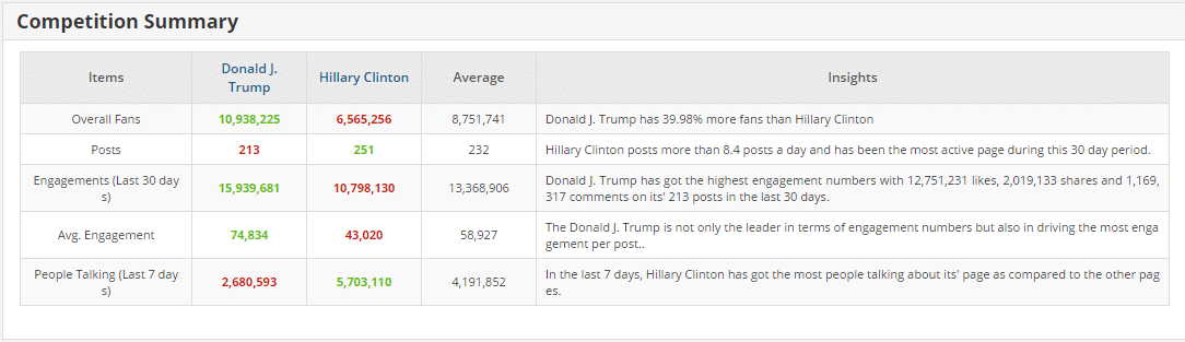 Donald Trump vs Hillary Clinton FaceBook Statistics