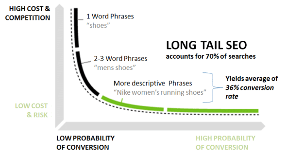 Long-tail SEO Strategy