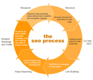 Google SEO Site Optimization Process